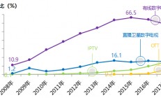 2017年度中国家庭收视市场入户调查